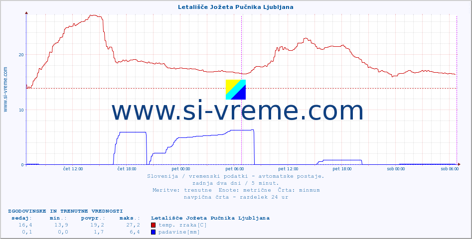 POVPREČJE :: Letališče Jožeta Pučnika Ljubljana :: temp. zraka | vlaga | smer vetra | hitrost vetra | sunki vetra | tlak | padavine | sonce | temp. tal  5cm | temp. tal 10cm | temp. tal 20cm | temp. tal 30cm | temp. tal 50cm :: zadnja dva dni / 5 minut.