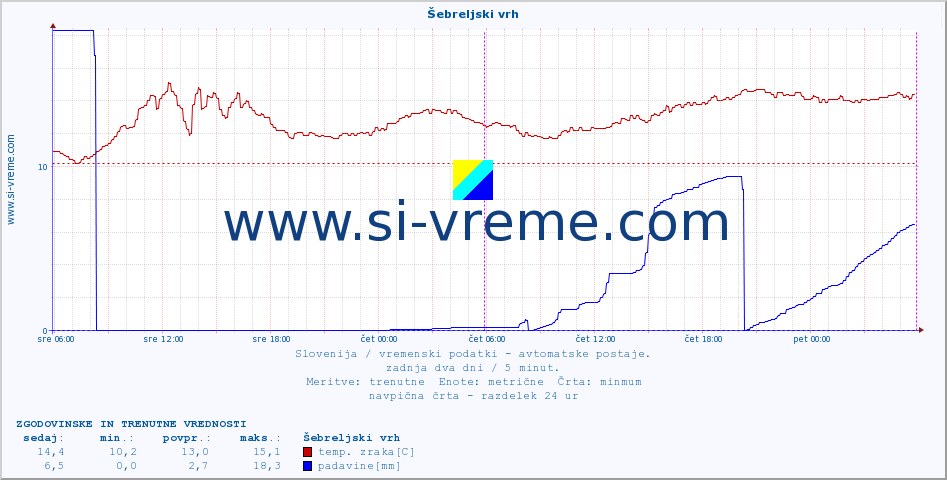 POVPREČJE :: Šebreljski vrh :: temp. zraka | vlaga | smer vetra | hitrost vetra | sunki vetra | tlak | padavine | sonce | temp. tal  5cm | temp. tal 10cm | temp. tal 20cm | temp. tal 30cm | temp. tal 50cm :: zadnja dva dni / 5 minut.