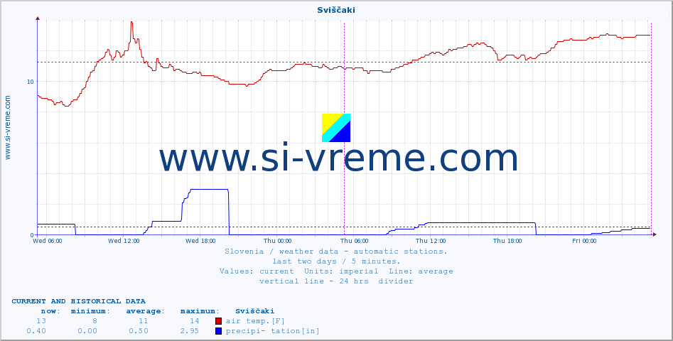  :: Sviščaki :: air temp. | humi- dity | wind dir. | wind speed | wind gusts | air pressure | precipi- tation | sun strength | soil temp. 5cm / 2in | soil temp. 10cm / 4in | soil temp. 20cm / 8in | soil temp. 30cm / 12in | soil temp. 50cm / 20in :: last two days / 5 minutes.