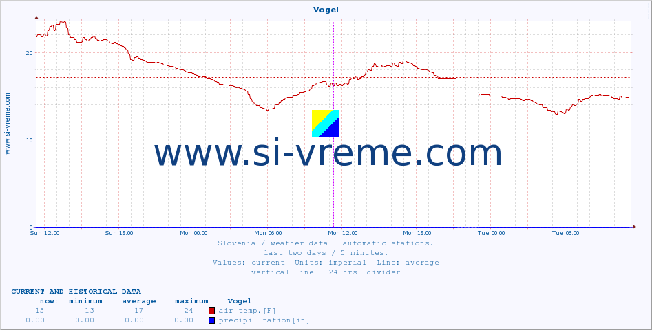  :: Vogel :: air temp. | humi- dity | wind dir. | wind speed | wind gusts | air pressure | precipi- tation | sun strength | soil temp. 5cm / 2in | soil temp. 10cm / 4in | soil temp. 20cm / 8in | soil temp. 30cm / 12in | soil temp. 50cm / 20in :: last two days / 5 minutes.