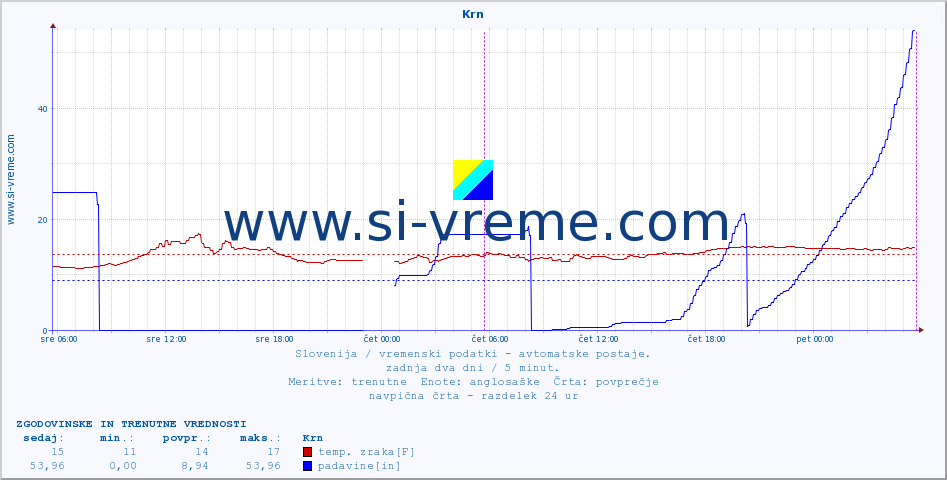 POVPREČJE :: Krn :: temp. zraka | vlaga | smer vetra | hitrost vetra | sunki vetra | tlak | padavine | sonce | temp. tal  5cm | temp. tal 10cm | temp. tal 20cm | temp. tal 30cm | temp. tal 50cm :: zadnja dva dni / 5 minut.