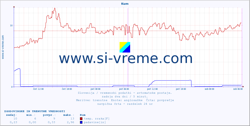 POVPREČJE :: Kum :: temp. zraka | vlaga | smer vetra | hitrost vetra | sunki vetra | tlak | padavine | sonce | temp. tal  5cm | temp. tal 10cm | temp. tal 20cm | temp. tal 30cm | temp. tal 50cm :: zadnja dva dni / 5 minut.