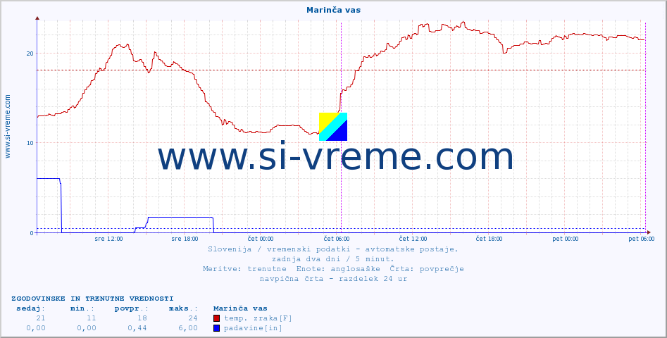 POVPREČJE :: Marinča vas :: temp. zraka | vlaga | smer vetra | hitrost vetra | sunki vetra | tlak | padavine | sonce | temp. tal  5cm | temp. tal 10cm | temp. tal 20cm | temp. tal 30cm | temp. tal 50cm :: zadnja dva dni / 5 minut.