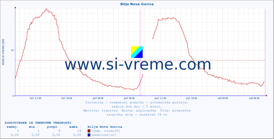 POVPREČJE :: Bilje Nova Gorica :: temp. zraka | vlaga | smer vetra | hitrost vetra | sunki vetra | tlak | padavine | sonce | temp. tal  5cm | temp. tal 10cm | temp. tal 20cm | temp. tal 30cm | temp. tal 50cm :: zadnja dva dni / 5 minut.