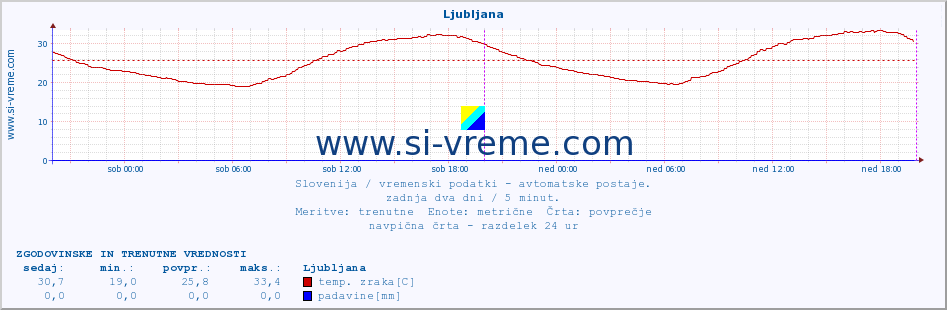 POVPREČJE :: Ljubljana :: temp. zraka | vlaga | smer vetra | hitrost vetra | sunki vetra | tlak | padavine | sonce | temp. tal  5cm | temp. tal 10cm | temp. tal 20cm | temp. tal 30cm | temp. tal 50cm :: zadnja dva dni / 5 minut.