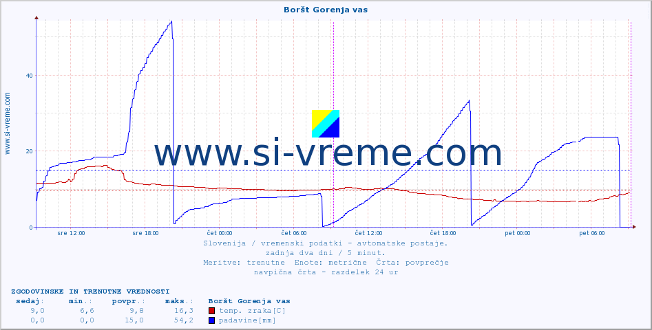 POVPREČJE :: Boršt Gorenja vas :: temp. zraka | vlaga | smer vetra | hitrost vetra | sunki vetra | tlak | padavine | sonce | temp. tal  5cm | temp. tal 10cm | temp. tal 20cm | temp. tal 30cm | temp. tal 50cm :: zadnja dva dni / 5 minut.