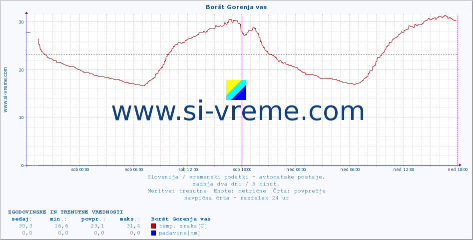 POVPREČJE :: Boršt Gorenja vas :: temp. zraka | vlaga | smer vetra | hitrost vetra | sunki vetra | tlak | padavine | sonce | temp. tal  5cm | temp. tal 10cm | temp. tal 20cm | temp. tal 30cm | temp. tal 50cm :: zadnja dva dni / 5 minut.