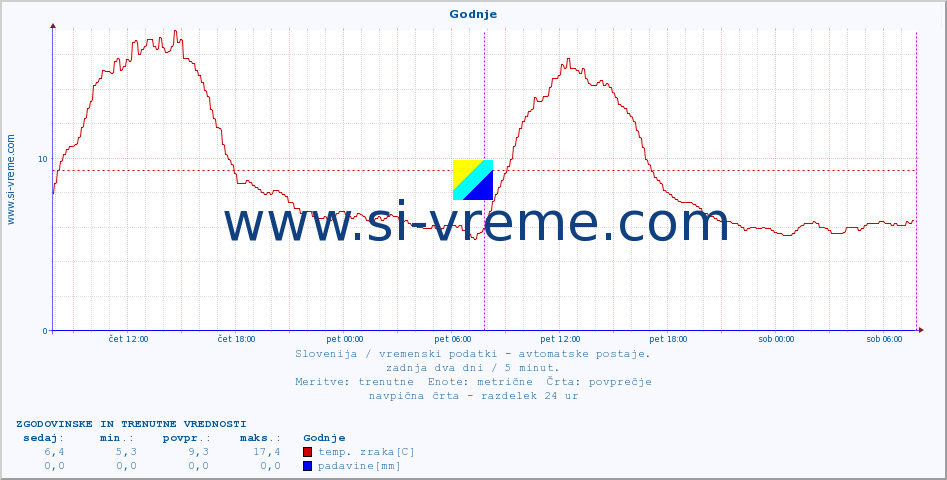 POVPREČJE :: Godnje :: temp. zraka | vlaga | smer vetra | hitrost vetra | sunki vetra | tlak | padavine | sonce | temp. tal  5cm | temp. tal 10cm | temp. tal 20cm | temp. tal 30cm | temp. tal 50cm :: zadnja dva dni / 5 minut.