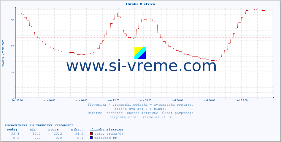 POVPREČJE :: Ilirska Bistrica :: temp. zraka | vlaga | smer vetra | hitrost vetra | sunki vetra | tlak | padavine | sonce | temp. tal  5cm | temp. tal 10cm | temp. tal 20cm | temp. tal 30cm | temp. tal 50cm :: zadnja dva dni / 5 minut.