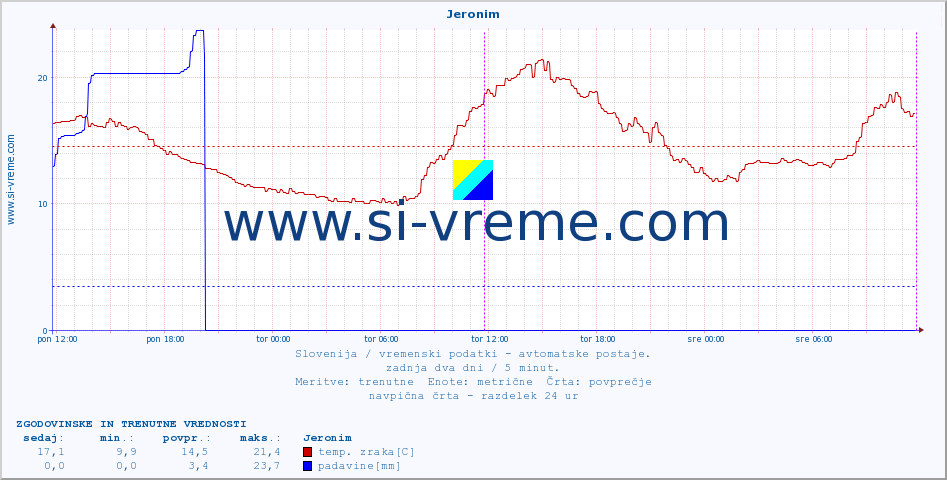 POVPREČJE :: Jeronim :: temp. zraka | vlaga | smer vetra | hitrost vetra | sunki vetra | tlak | padavine | sonce | temp. tal  5cm | temp. tal 10cm | temp. tal 20cm | temp. tal 30cm | temp. tal 50cm :: zadnja dva dni / 5 minut.