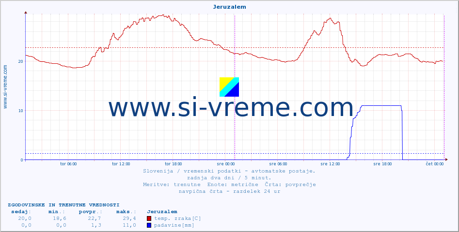 POVPREČJE :: Jeruzalem :: temp. zraka | vlaga | smer vetra | hitrost vetra | sunki vetra | tlak | padavine | sonce | temp. tal  5cm | temp. tal 10cm | temp. tal 20cm | temp. tal 30cm | temp. tal 50cm :: zadnja dva dni / 5 minut.