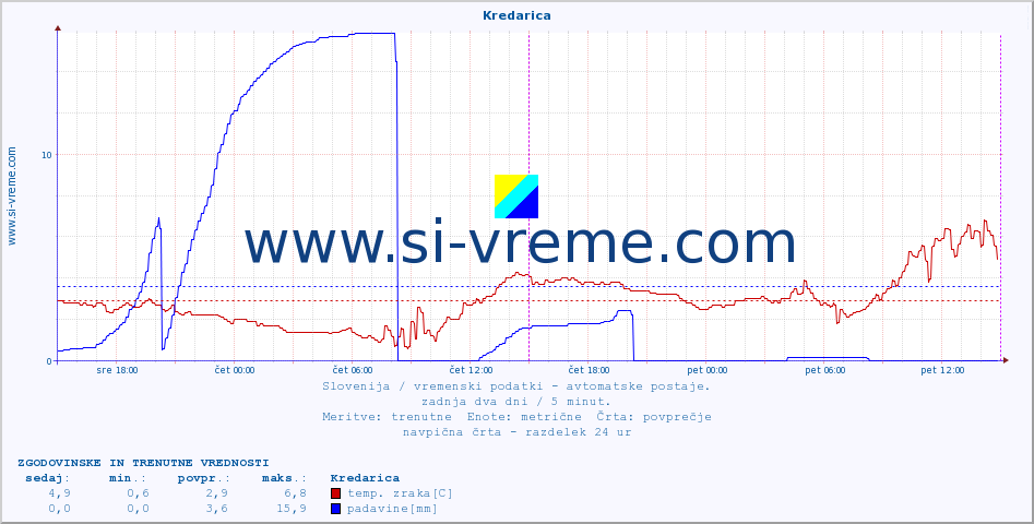 POVPREČJE :: Kredarica :: temp. zraka | vlaga | smer vetra | hitrost vetra | sunki vetra | tlak | padavine | sonce | temp. tal  5cm | temp. tal 10cm | temp. tal 20cm | temp. tal 30cm | temp. tal 50cm :: zadnja dva dni / 5 minut.