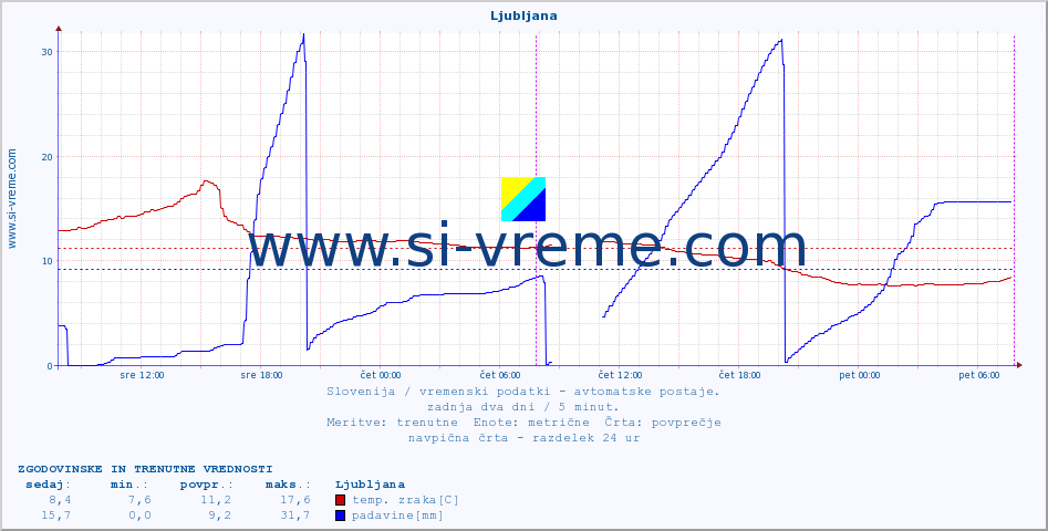 POVPREČJE :: Ljubljana :: temp. zraka | vlaga | smer vetra | hitrost vetra | sunki vetra | tlak | padavine | sonce | temp. tal  5cm | temp. tal 10cm | temp. tal 20cm | temp. tal 30cm | temp. tal 50cm :: zadnja dva dni / 5 minut.
