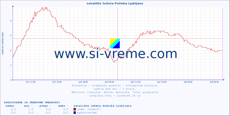 POVPREČJE :: Letališče Jožeta Pučnika Ljubljana :: temp. zraka | vlaga | smer vetra | hitrost vetra | sunki vetra | tlak | padavine | sonce | temp. tal  5cm | temp. tal 10cm | temp. tal 20cm | temp. tal 30cm | temp. tal 50cm :: zadnja dva dni / 5 minut.