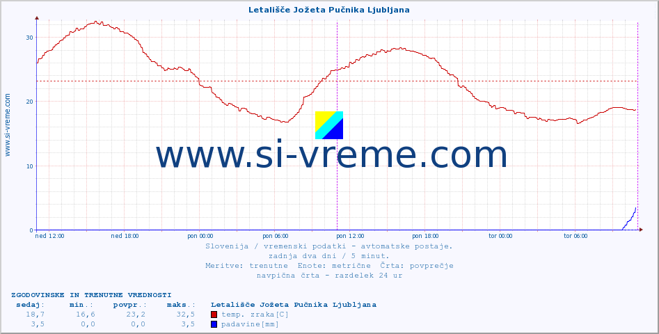 POVPREČJE :: Letališče Jožeta Pučnika Ljubljana :: temp. zraka | vlaga | smer vetra | hitrost vetra | sunki vetra | tlak | padavine | sonce | temp. tal  5cm | temp. tal 10cm | temp. tal 20cm | temp. tal 30cm | temp. tal 50cm :: zadnja dva dni / 5 minut.