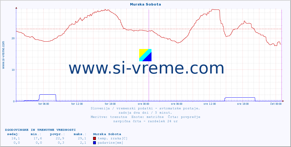 POVPREČJE :: Murska Sobota :: temp. zraka | vlaga | smer vetra | hitrost vetra | sunki vetra | tlak | padavine | sonce | temp. tal  5cm | temp. tal 10cm | temp. tal 20cm | temp. tal 30cm | temp. tal 50cm :: zadnja dva dni / 5 minut.