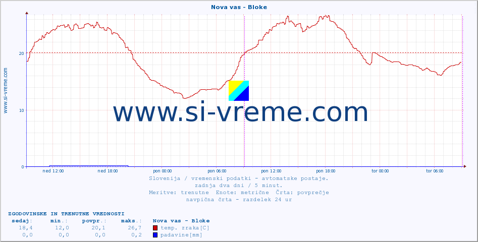 POVPREČJE :: Nova vas - Bloke :: temp. zraka | vlaga | smer vetra | hitrost vetra | sunki vetra | tlak | padavine | sonce | temp. tal  5cm | temp. tal 10cm | temp. tal 20cm | temp. tal 30cm | temp. tal 50cm :: zadnja dva dni / 5 minut.