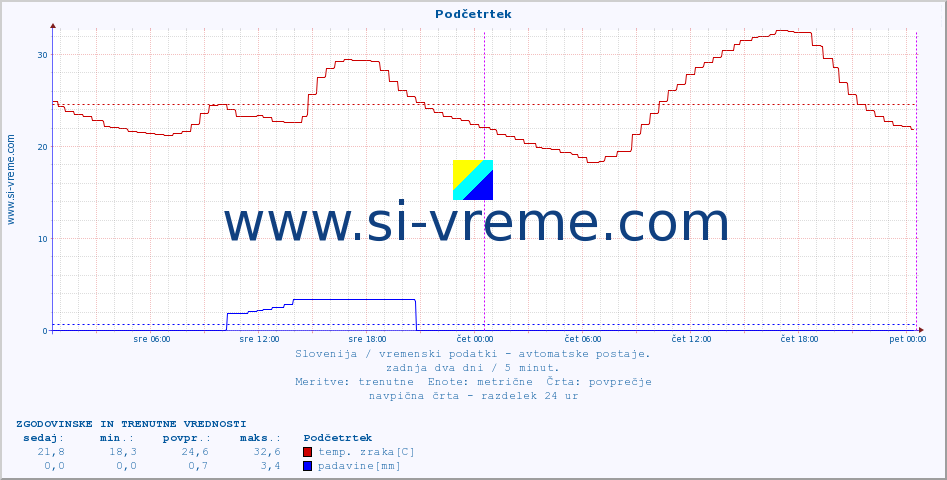 POVPREČJE :: Podčetrtek :: temp. zraka | vlaga | smer vetra | hitrost vetra | sunki vetra | tlak | padavine | sonce | temp. tal  5cm | temp. tal 10cm | temp. tal 20cm | temp. tal 30cm | temp. tal 50cm :: zadnja dva dni / 5 minut.