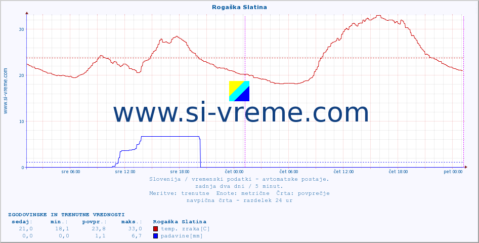 POVPREČJE :: Rogaška Slatina :: temp. zraka | vlaga | smer vetra | hitrost vetra | sunki vetra | tlak | padavine | sonce | temp. tal  5cm | temp. tal 10cm | temp. tal 20cm | temp. tal 30cm | temp. tal 50cm :: zadnja dva dni / 5 minut.