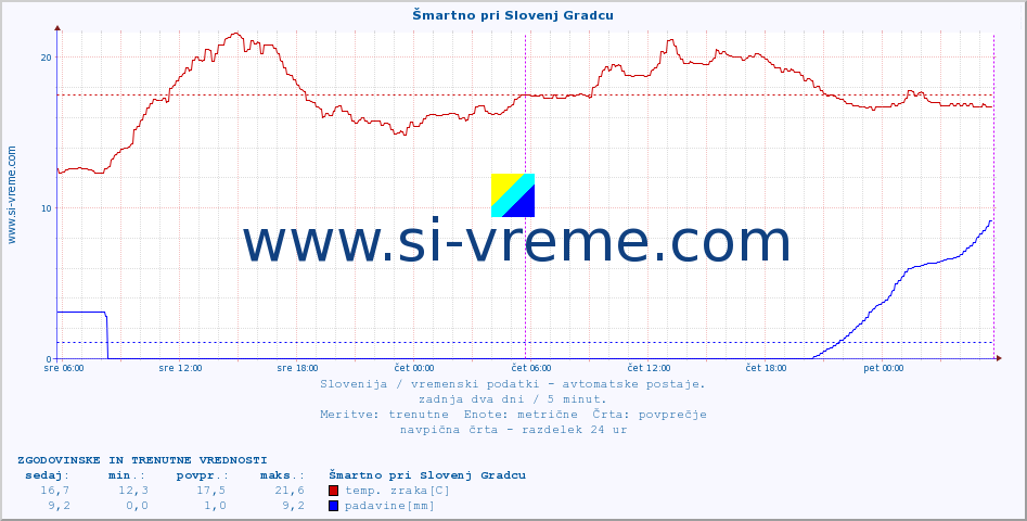 POVPREČJE :: Šmartno pri Slovenj Gradcu :: temp. zraka | vlaga | smer vetra | hitrost vetra | sunki vetra | tlak | padavine | sonce | temp. tal  5cm | temp. tal 10cm | temp. tal 20cm | temp. tal 30cm | temp. tal 50cm :: zadnja dva dni / 5 minut.