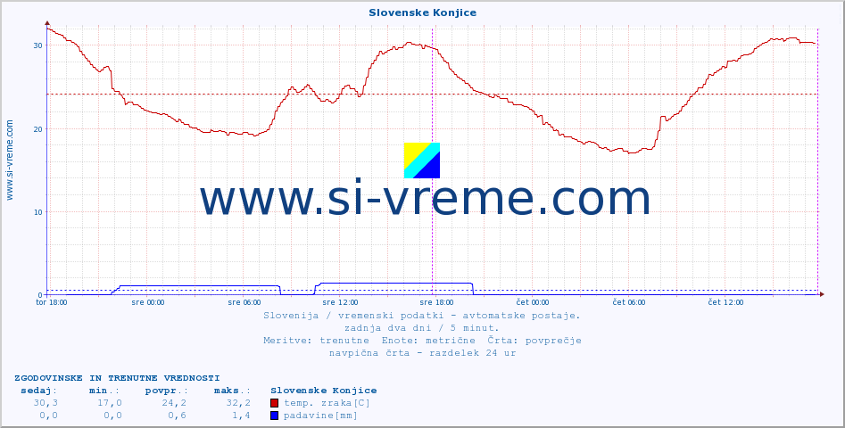 POVPREČJE :: Slovenske Konjice :: temp. zraka | vlaga | smer vetra | hitrost vetra | sunki vetra | tlak | padavine | sonce | temp. tal  5cm | temp. tal 10cm | temp. tal 20cm | temp. tal 30cm | temp. tal 50cm :: zadnja dva dni / 5 minut.