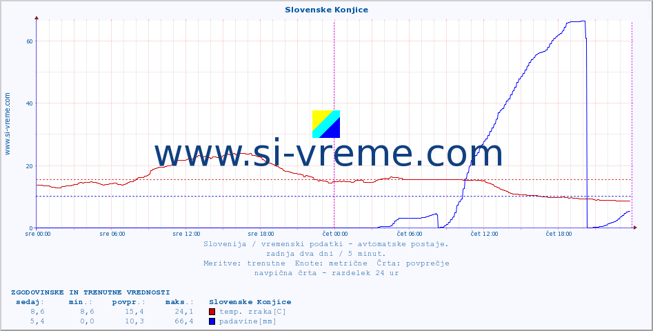 POVPREČJE :: Slovenske Konjice :: temp. zraka | vlaga | smer vetra | hitrost vetra | sunki vetra | tlak | padavine | sonce | temp. tal  5cm | temp. tal 10cm | temp. tal 20cm | temp. tal 30cm | temp. tal 50cm :: zadnja dva dni / 5 minut.