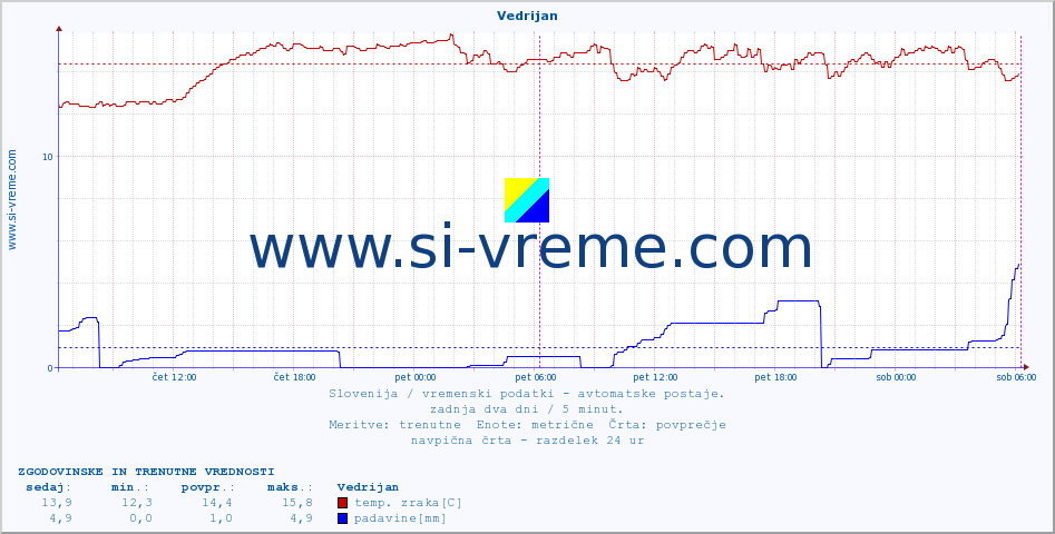 POVPREČJE :: Vedrijan :: temp. zraka | vlaga | smer vetra | hitrost vetra | sunki vetra | tlak | padavine | sonce | temp. tal  5cm | temp. tal 10cm | temp. tal 20cm | temp. tal 30cm | temp. tal 50cm :: zadnja dva dni / 5 minut.