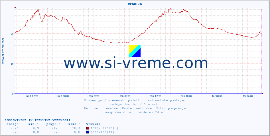 POVPREČJE :: Vrhnika :: temp. zraka | vlaga | smer vetra | hitrost vetra | sunki vetra | tlak | padavine | sonce | temp. tal  5cm | temp. tal 10cm | temp. tal 20cm | temp. tal 30cm | temp. tal 50cm :: zadnja dva dni / 5 minut.
