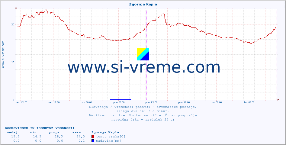 POVPREČJE :: Zgornja Kapla :: temp. zraka | vlaga | smer vetra | hitrost vetra | sunki vetra | tlak | padavine | sonce | temp. tal  5cm | temp. tal 10cm | temp. tal 20cm | temp. tal 30cm | temp. tal 50cm :: zadnja dva dni / 5 minut.