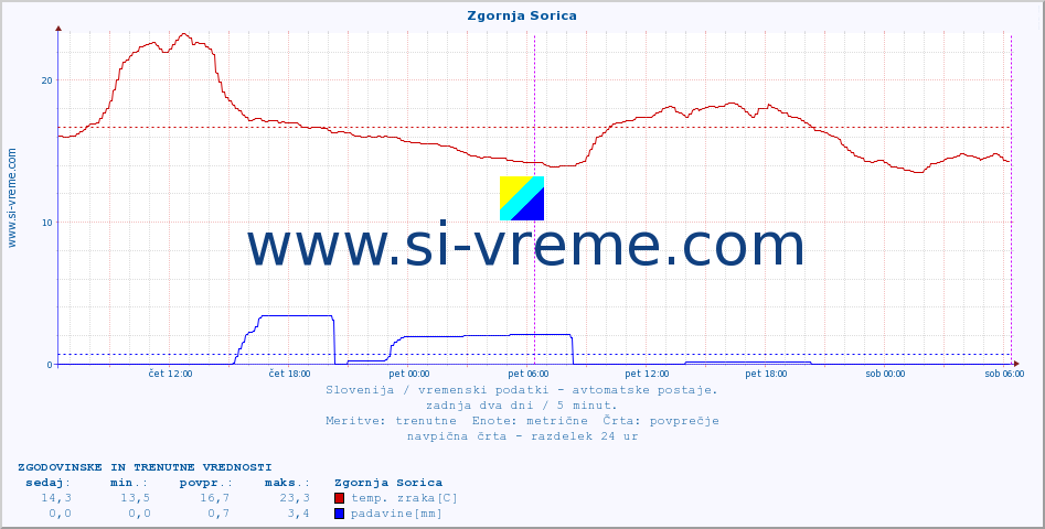 POVPREČJE :: Zgornja Sorica :: temp. zraka | vlaga | smer vetra | hitrost vetra | sunki vetra | tlak | padavine | sonce | temp. tal  5cm | temp. tal 10cm | temp. tal 20cm | temp. tal 30cm | temp. tal 50cm :: zadnja dva dni / 5 minut.