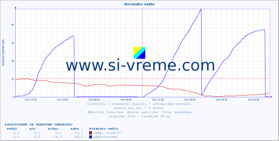 POVPREČJE :: Korensko sedlo :: temp. zraka | vlaga | smer vetra | hitrost vetra | sunki vetra | tlak | padavine | sonce | temp. tal  5cm | temp. tal 10cm | temp. tal 20cm | temp. tal 30cm | temp. tal 50cm :: zadnja dva dni / 5 minut.