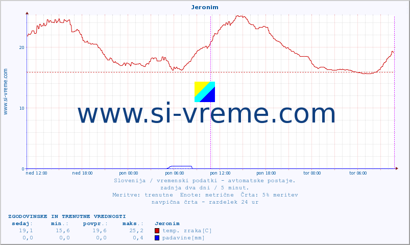 POVPREČJE :: Jeronim :: temp. zraka | vlaga | smer vetra | hitrost vetra | sunki vetra | tlak | padavine | sonce | temp. tal  5cm | temp. tal 10cm | temp. tal 20cm | temp. tal 30cm | temp. tal 50cm :: zadnja dva dni / 5 minut.