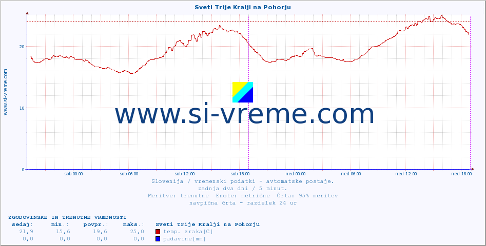 POVPREČJE :: Sveti Trije Kralji na Pohorju :: temp. zraka | vlaga | smer vetra | hitrost vetra | sunki vetra | tlak | padavine | sonce | temp. tal  5cm | temp. tal 10cm | temp. tal 20cm | temp. tal 30cm | temp. tal 50cm :: zadnja dva dni / 5 minut.