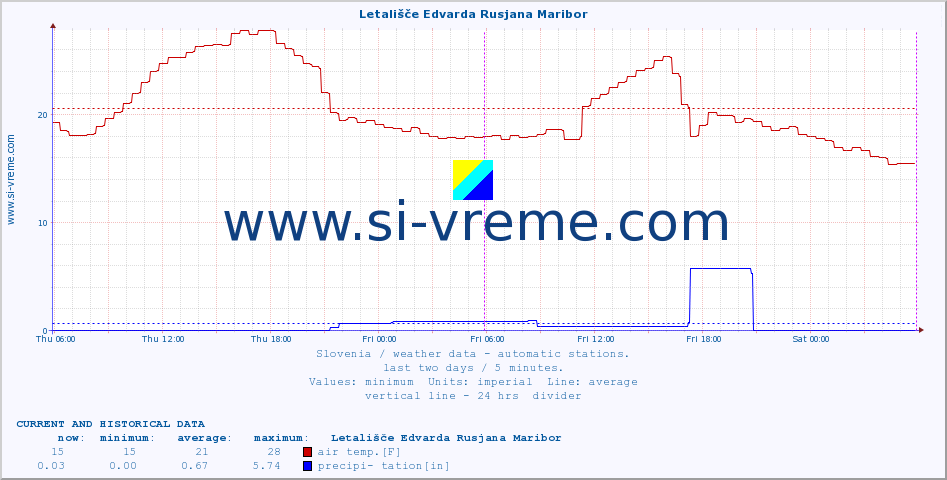  :: Letališče Edvarda Rusjana Maribor :: air temp. | humi- dity | wind dir. | wind speed | wind gusts | air pressure | precipi- tation | sun strength | soil temp. 5cm / 2in | soil temp. 10cm / 4in | soil temp. 20cm / 8in | soil temp. 30cm / 12in | soil temp. 50cm / 20in :: last two days / 5 minutes.