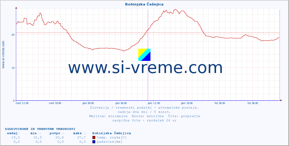 POVPREČJE :: Bohinjska Češnjica :: temp. zraka | vlaga | smer vetra | hitrost vetra | sunki vetra | tlak | padavine | sonce | temp. tal  5cm | temp. tal 10cm | temp. tal 20cm | temp. tal 30cm | temp. tal 50cm :: zadnja dva dni / 5 minut.