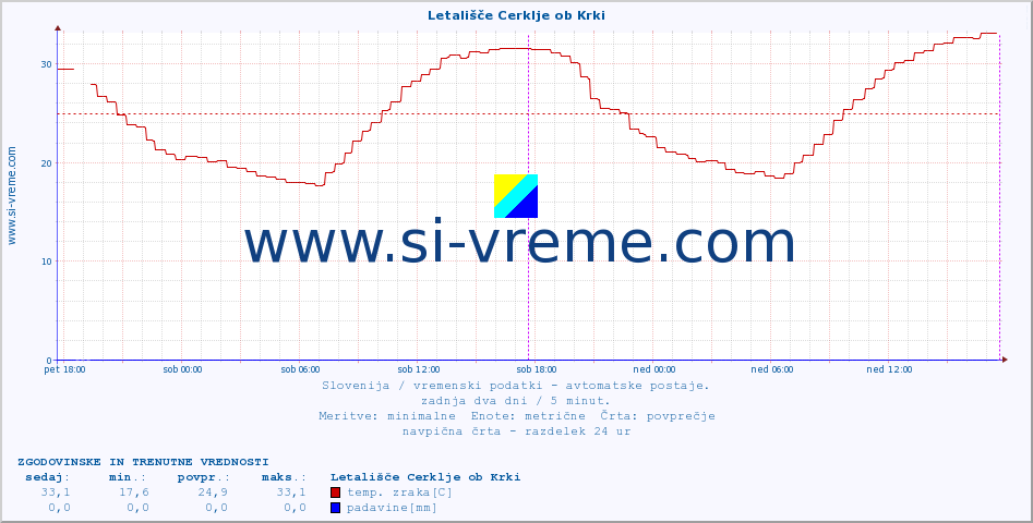 POVPREČJE :: Letališče Cerklje ob Krki :: temp. zraka | vlaga | smer vetra | hitrost vetra | sunki vetra | tlak | padavine | sonce | temp. tal  5cm | temp. tal 10cm | temp. tal 20cm | temp. tal 30cm | temp. tal 50cm :: zadnja dva dni / 5 minut.