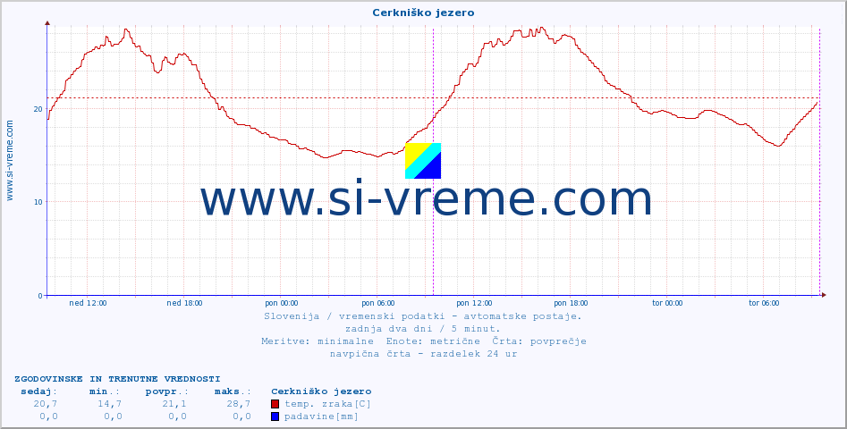 POVPREČJE :: Cerkniško jezero :: temp. zraka | vlaga | smer vetra | hitrost vetra | sunki vetra | tlak | padavine | sonce | temp. tal  5cm | temp. tal 10cm | temp. tal 20cm | temp. tal 30cm | temp. tal 50cm :: zadnja dva dni / 5 minut.