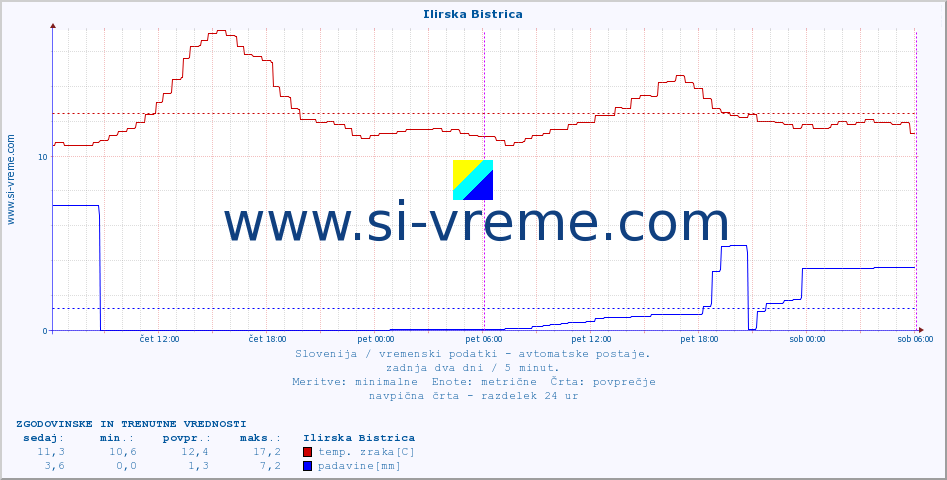 POVPREČJE :: Ilirska Bistrica :: temp. zraka | vlaga | smer vetra | hitrost vetra | sunki vetra | tlak | padavine | sonce | temp. tal  5cm | temp. tal 10cm | temp. tal 20cm | temp. tal 30cm | temp. tal 50cm :: zadnja dva dni / 5 minut.