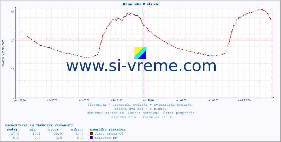 POVPREČJE :: Kamniška Bistrica :: temp. zraka | vlaga | smer vetra | hitrost vetra | sunki vetra | tlak | padavine | sonce | temp. tal  5cm | temp. tal 10cm | temp. tal 20cm | temp. tal 30cm | temp. tal 50cm :: zadnja dva dni / 5 minut.