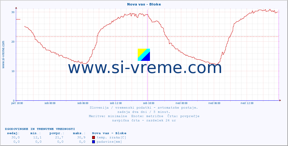 POVPREČJE :: Nova vas - Bloke :: temp. zraka | vlaga | smer vetra | hitrost vetra | sunki vetra | tlak | padavine | sonce | temp. tal  5cm | temp. tal 10cm | temp. tal 20cm | temp. tal 30cm | temp. tal 50cm :: zadnja dva dni / 5 minut.