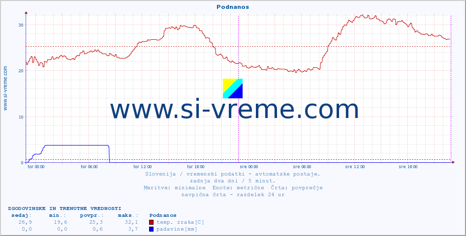 POVPREČJE :: Podnanos :: temp. zraka | vlaga | smer vetra | hitrost vetra | sunki vetra | tlak | padavine | sonce | temp. tal  5cm | temp. tal 10cm | temp. tal 20cm | temp. tal 30cm | temp. tal 50cm :: zadnja dva dni / 5 minut.