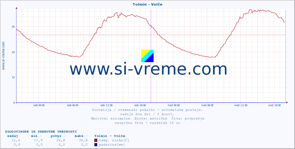 POVPREČJE :: Tolmin - Volče :: temp. zraka | vlaga | smer vetra | hitrost vetra | sunki vetra | tlak | padavine | sonce | temp. tal  5cm | temp. tal 10cm | temp. tal 20cm | temp. tal 30cm | temp. tal 50cm :: zadnja dva dni / 5 minut.