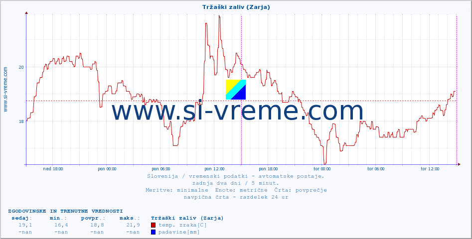 POVPREČJE :: Tržaški zaliv (Zarja) :: temp. zraka | vlaga | smer vetra | hitrost vetra | sunki vetra | tlak | padavine | sonce | temp. tal  5cm | temp. tal 10cm | temp. tal 20cm | temp. tal 30cm | temp. tal 50cm :: zadnja dva dni / 5 minut.