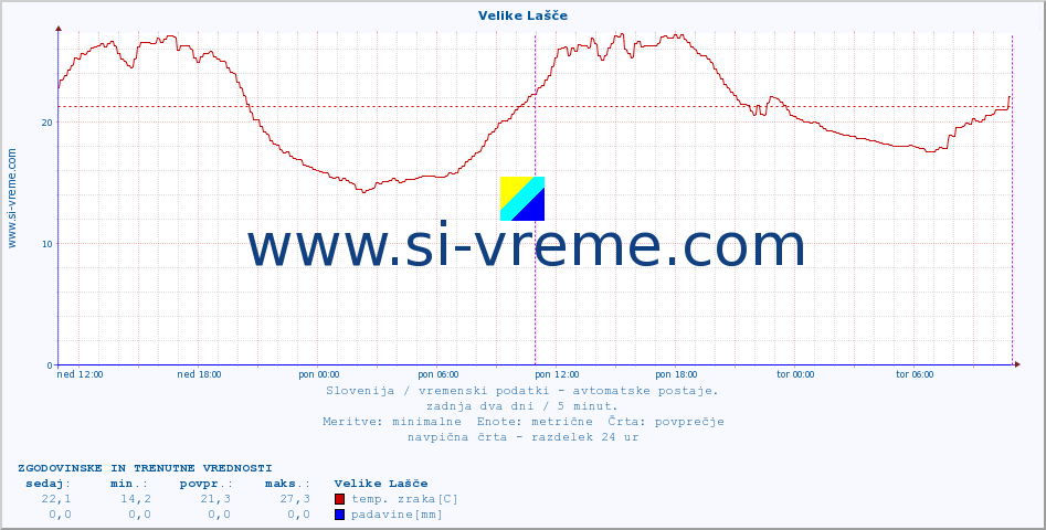 POVPREČJE :: Velike Lašče :: temp. zraka | vlaga | smer vetra | hitrost vetra | sunki vetra | tlak | padavine | sonce | temp. tal  5cm | temp. tal 10cm | temp. tal 20cm | temp. tal 30cm | temp. tal 50cm :: zadnja dva dni / 5 minut.