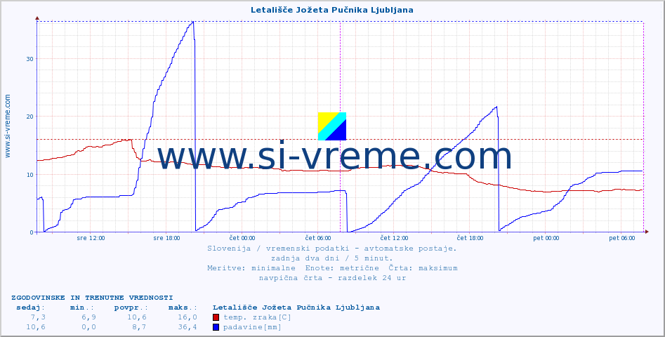 POVPREČJE :: Letališče Jožeta Pučnika Ljubljana :: temp. zraka | vlaga | smer vetra | hitrost vetra | sunki vetra | tlak | padavine | sonce | temp. tal  5cm | temp. tal 10cm | temp. tal 20cm | temp. tal 30cm | temp. tal 50cm :: zadnja dva dni / 5 minut.