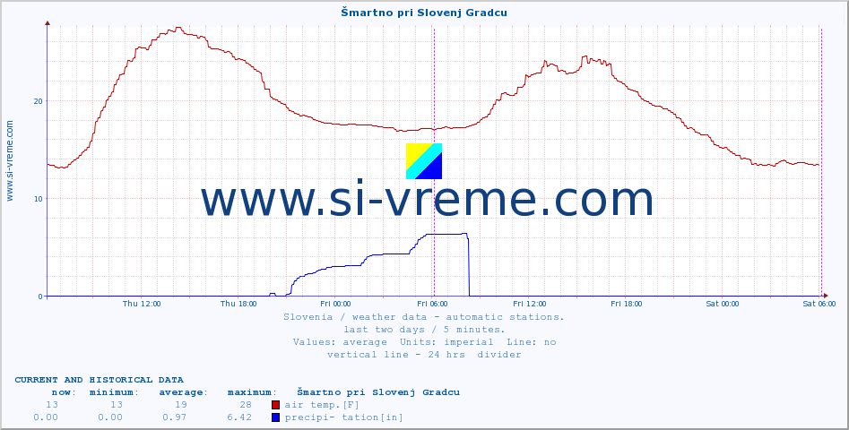  :: Šmartno pri Slovenj Gradcu :: air temp. | humi- dity | wind dir. | wind speed | wind gusts | air pressure | precipi- tation | sun strength | soil temp. 5cm / 2in | soil temp. 10cm / 4in | soil temp. 20cm / 8in | soil temp. 30cm / 12in | soil temp. 50cm / 20in :: last two days / 5 minutes.