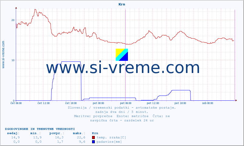 POVPREČJE :: Krn :: temp. zraka | vlaga | smer vetra | hitrost vetra | sunki vetra | tlak | padavine | sonce | temp. tal  5cm | temp. tal 10cm | temp. tal 20cm | temp. tal 30cm | temp. tal 50cm :: zadnja dva dni / 5 minut.