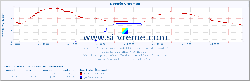 POVPREČJE :: Dobliče Črnomelj :: temp. zraka | vlaga | smer vetra | hitrost vetra | sunki vetra | tlak | padavine | sonce | temp. tal  5cm | temp. tal 10cm | temp. tal 20cm | temp. tal 30cm | temp. tal 50cm :: zadnja dva dni / 5 minut.