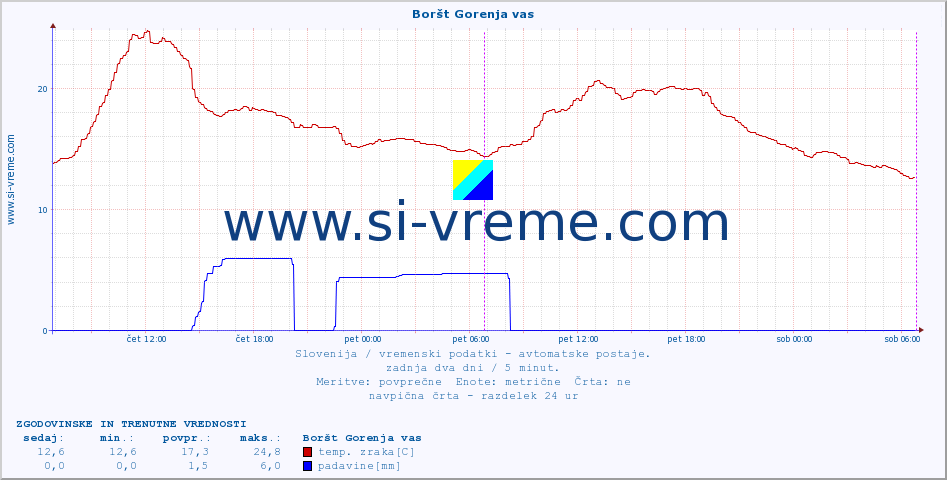 POVPREČJE :: Boršt Gorenja vas :: temp. zraka | vlaga | smer vetra | hitrost vetra | sunki vetra | tlak | padavine | sonce | temp. tal  5cm | temp. tal 10cm | temp. tal 20cm | temp. tal 30cm | temp. tal 50cm :: zadnja dva dni / 5 minut.