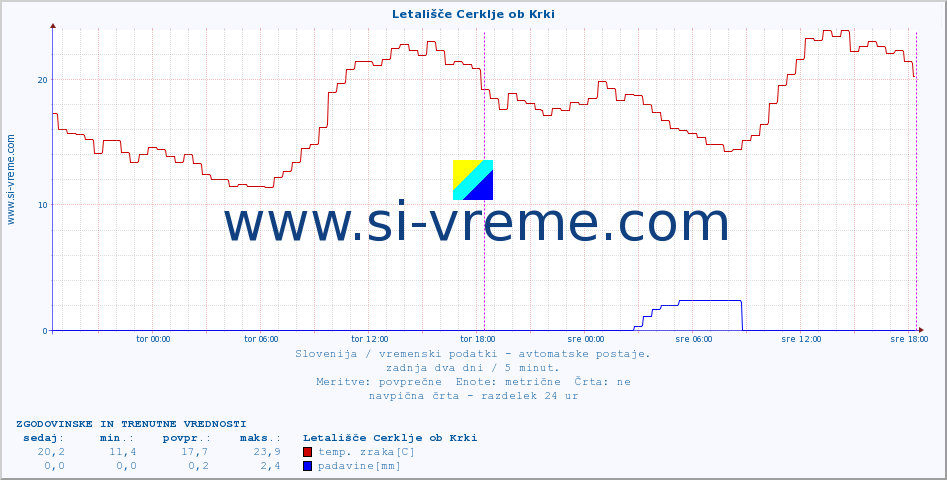 POVPREČJE :: Letališče Cerklje ob Krki :: temp. zraka | vlaga | smer vetra | hitrost vetra | sunki vetra | tlak | padavine | sonce | temp. tal  5cm | temp. tal 10cm | temp. tal 20cm | temp. tal 30cm | temp. tal 50cm :: zadnja dva dni / 5 minut.